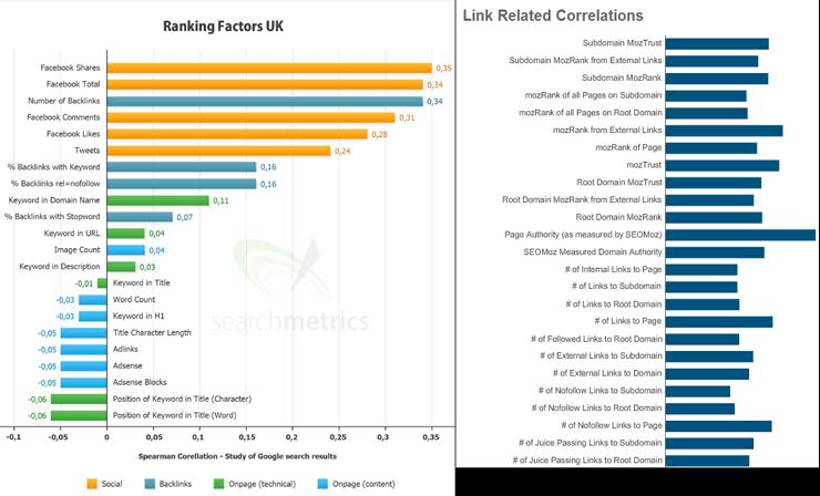 250 experts en Référencement partagent leurs meilleurs conseils ! correlation seo