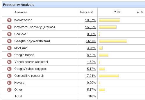 250 experts en Référencement partagent leurs meilleurs conseils ! générateur de mots clés