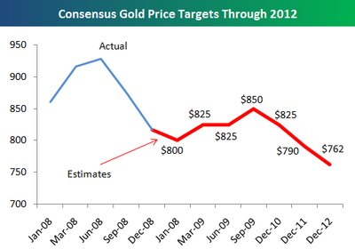 Consensus négatif sur l’or mais positif sur l’or noir Goldtarget
