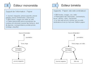 Sur la délivrance de l'information et le cross media Sur la délivrance de l'information et le cross media