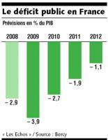 Le déficit public dépassera le seuil de 3 % du PIB dès cette année
