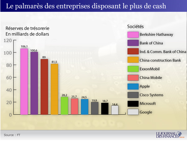 les-entreprises-avec-le-plus-de-cash les-entreprises-avec-le-plus-de-cash