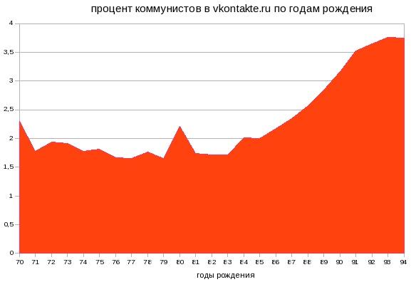 Plus de Russes communistes dans le virtuel que dans le réel