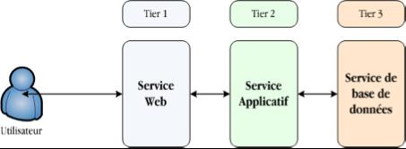 Architecture Web des trois tiers