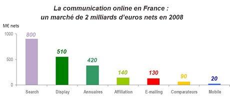 Brut et Net dans le marché de l'e-publicité en France! Le trio Search/Display/Annuaires pèse 87% du marché Brut et Net dans le marché de l'e-publicité en France! Le trio Search/Display/Annuaires pèse 87% du marché