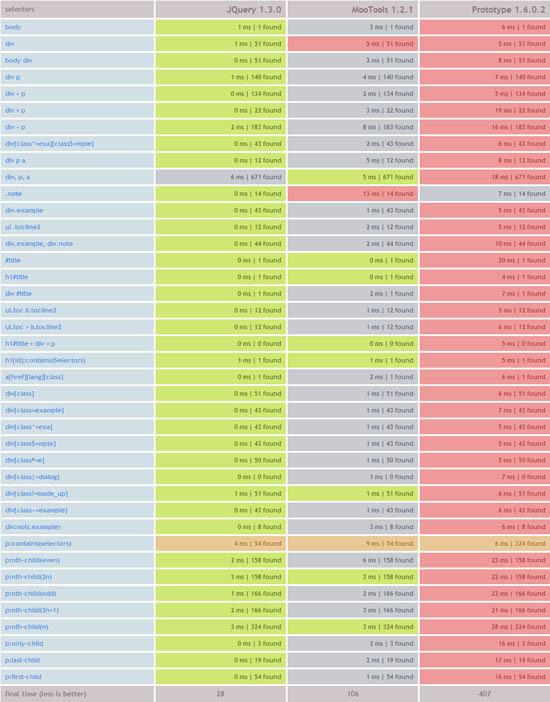jQuery VS MooTools VS Prototype jQuery 1.3.0 VS MooTools 1.2.1 VS Prototype 1.6.0.2