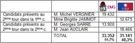 tableau_creuse_depute.png, jan 2009