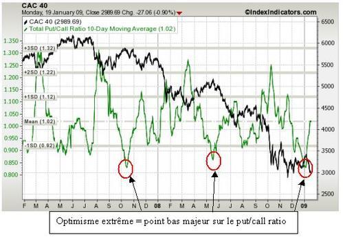 point sur les indices - janvier 2009 point sur les indices - janvier 2009