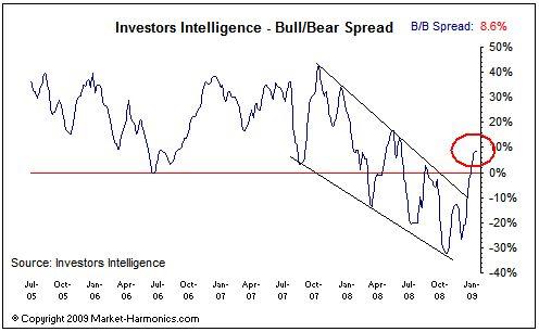 point sur les indices - janvier 2009 point sur les indices - janvier 2009
