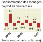 France : la consommation des ménages a chuté de 0,9% en décembre