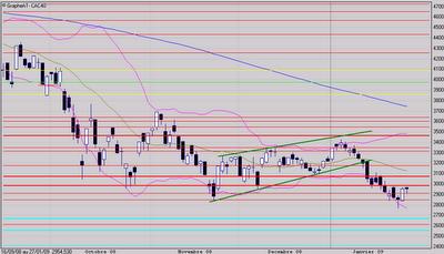 Toujours la cible vers 3130 points