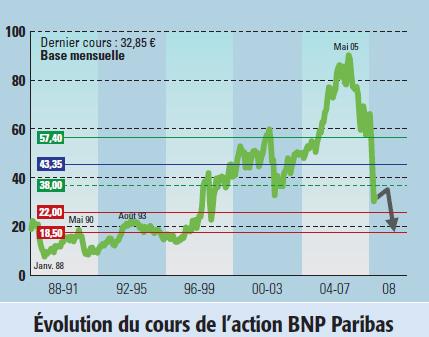 Evolution du cours de l'action BNP Paribas