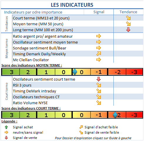 Premier signe d’excès haussier.