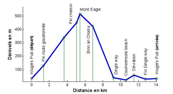 Profil Mont Eagle