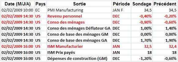 La faiblesse se poursuit, les vendeurs ont le contrôle total