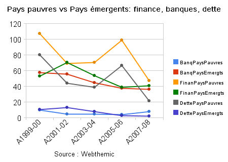 Pays pauvres versus pays émergents : finance, banque et dette pays_pauvres_vs_pays_émergents_finance,_banques,_dette.png
