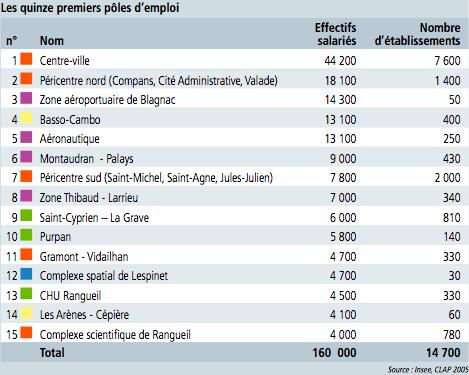 Revenus et Pôles emploi autour de Toulouse