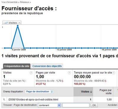 Que regarde la Presidence de la Republique sur notre blog ?