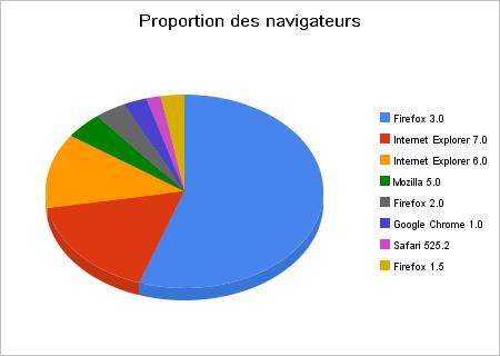 Proportion des navigateurs pour les visites : Firefox en tête