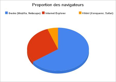 Proportion des navigateurs pour les visites : Firefox en tête