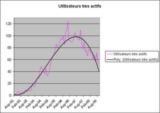 Le déclin de Wikipédia