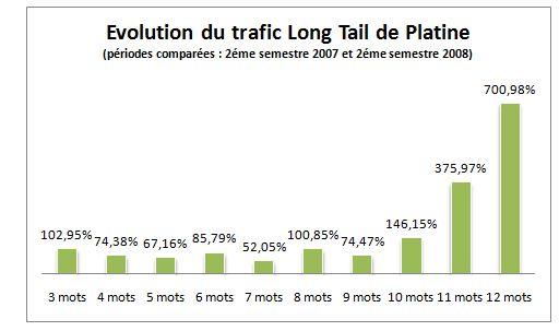 Long Tail 6 La long tail, une source de chiffre d’affaires sous exploitée…