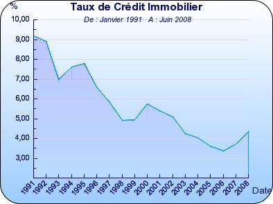 Taux-France