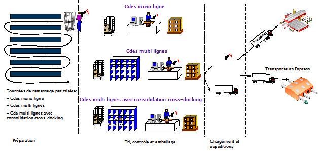 La e-logistique - Interview de Arvato Services