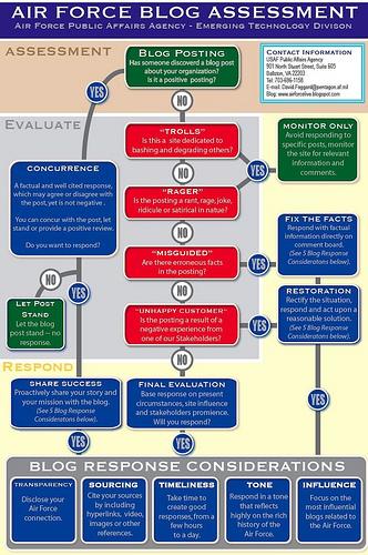 Air Force Blog Assessment