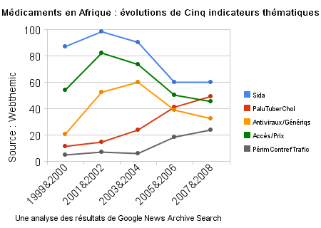 La problémtaique des médicaments en Afrique... dans Google News Archive Search médicaments_en_afrique_évolutions_de_cinq_indicateurs_thématiques.png