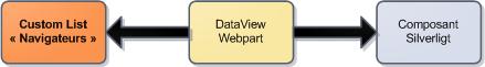 Des graphiques Silverlight dans sharepoint ! (Partie 2 : custom list) image