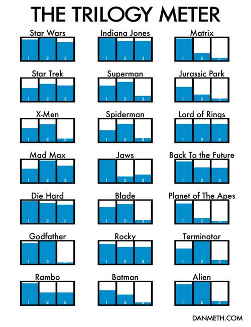 The Trilogy Meter : la règle de trois