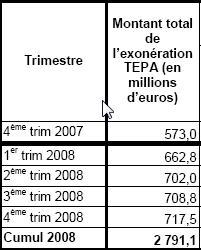 Cachez ces chiffres que je ne saurai voir: la loi TEPA est une échec