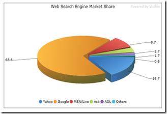 Des graphiques Silverlight dans sharepoint ! (Partie 3 : Composants silverlight Visifire) image