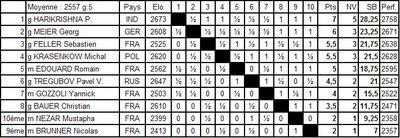 Pentala Harikrishna domine le 7ème festival d'échecs de Nancy Le classement final