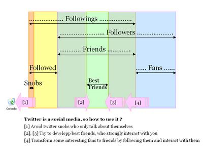15 façons de dire non aux twitter snobs