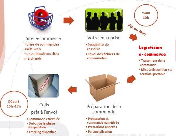 Comment réduire son temps de préparation de commande ? flux logistique e-commerce