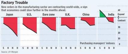 Evolution des commandes à l’industrie au cours du 4° trimestre 2008 (Japon, Etats-Unis, zone Euro, Royaume-Uni, Chine, Inde) - Sources : MarketOracle / JPMorgan