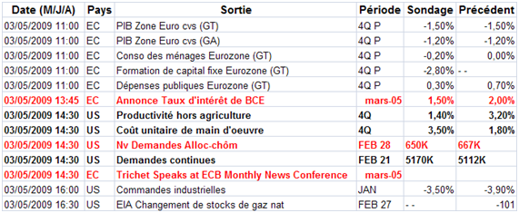 Plus forte hausse des indices européens en 2009