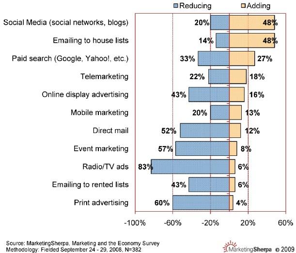 Utilisation des médias sociaux par les entreprises Utilisation des médias sociaux par les entreprises