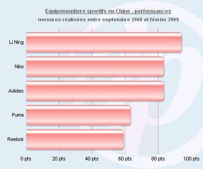 Li Ning devant Nike, Adidas, Puma et Rebook sur le Web
