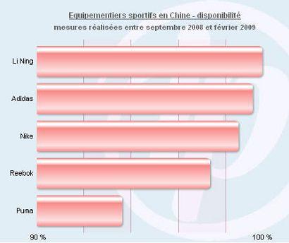 Li Ning devant Nike, Adidas, Puma et Rebook sur le Web