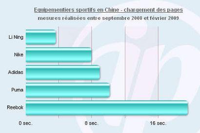 Li Ning devant Nike, Adidas, Puma et Rebook sur le Web