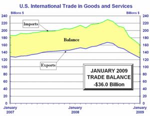 Economie : nouvelle réduction du déficit commercial US