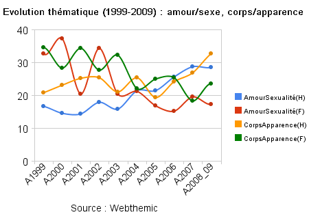 Hommes versus Femmes : Evolution de quelques thématiques sur Google ... evolution_thématique_(1999-2009)_amour_sexe,_corps_apparence_.png