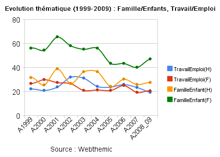 Hommes versus Femmes : Evolution de quelques thématiques sur Google ... evolution_thématique_(1999-2009)_famille_enfants,_travail_emploi.png