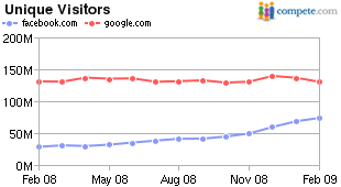 Facebook peut générer plus de trafic que Google Trafic entre Facebook et Google - Visiteurs uniques en février 2009 - Compete