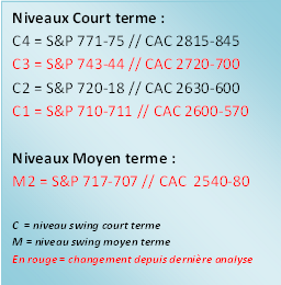 Force des indices, bon signe à moyen terme mais dangereux à court terme
