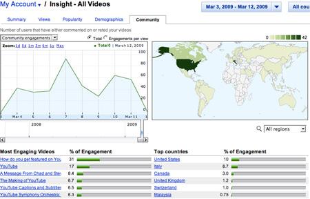 Les données globales Youtube Insight