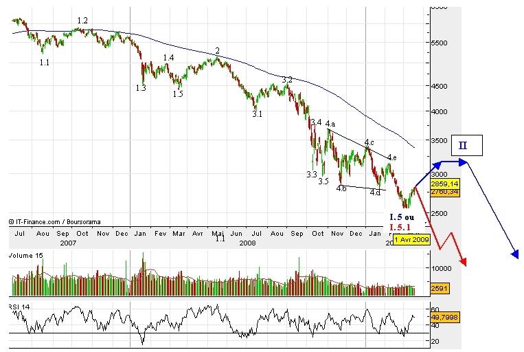 File trading mars 2009 (2) : baissiers, soyez prudents ! File trading mars 2009 (2) : baissiers, soyez prudents !